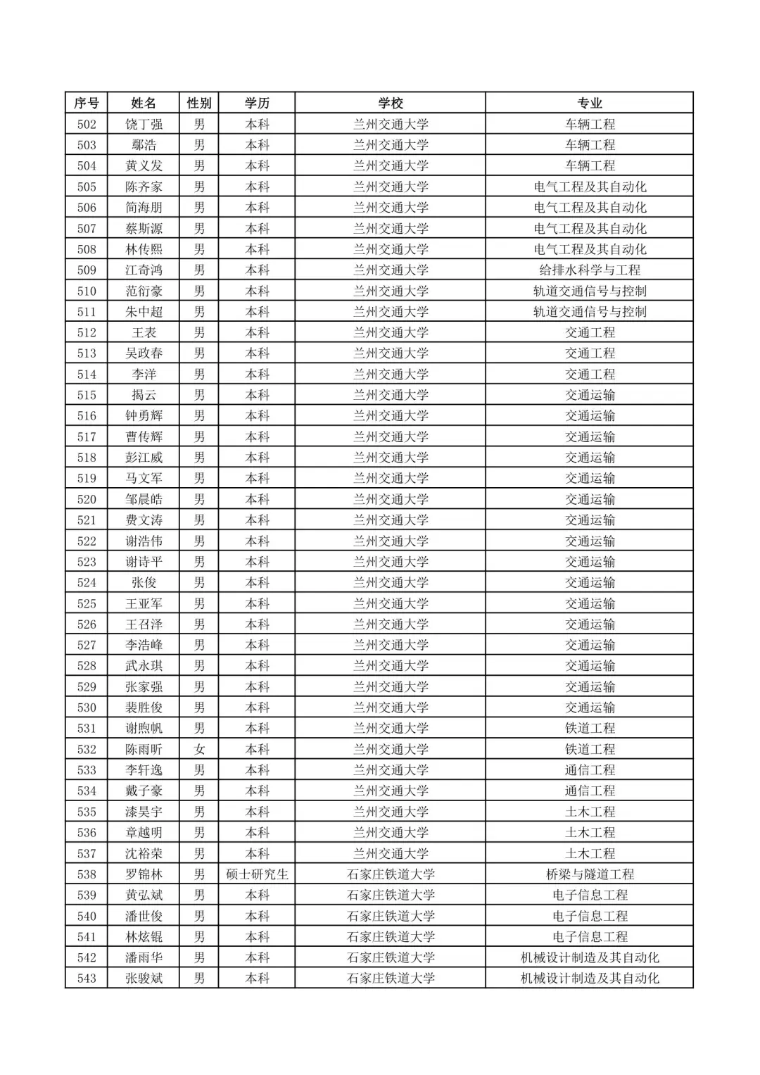 南昌铁路局2025录取名单