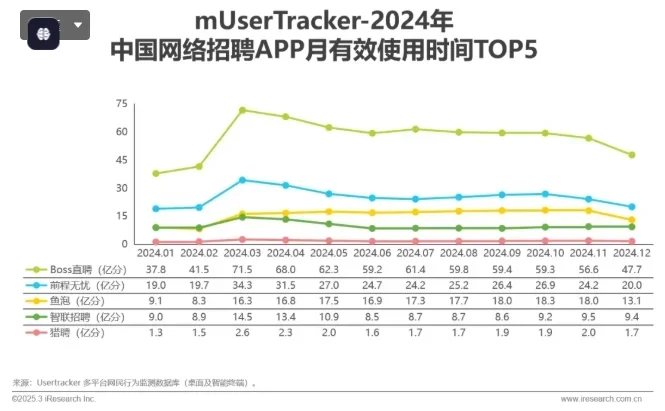 鱼泡直聘数据反超智联招聘！！！