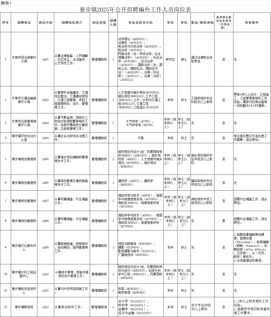 东莞寮步人民政府招聘编外工作人员