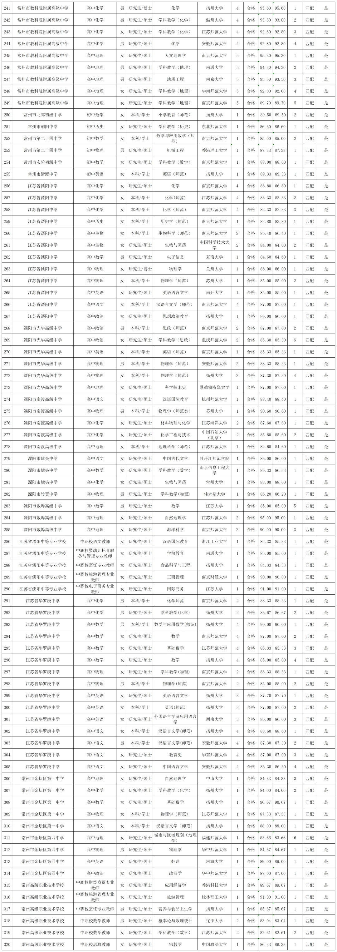 2025年常州市“优才计划”教师拟聘用公示