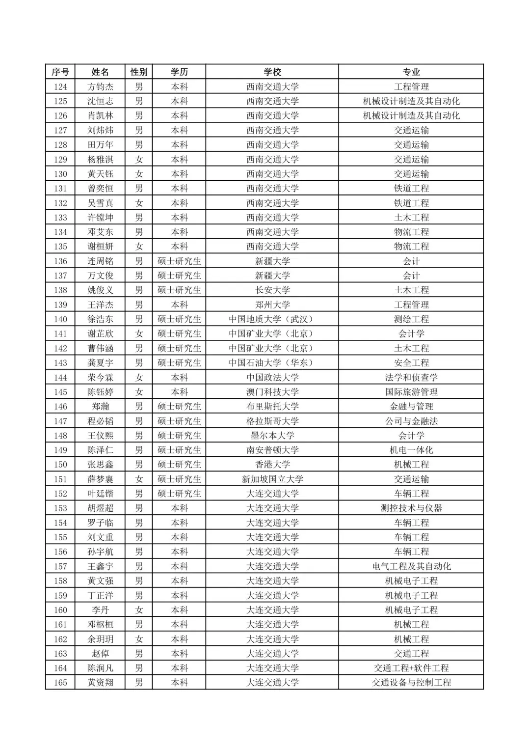 南昌铁路局2025录取名单