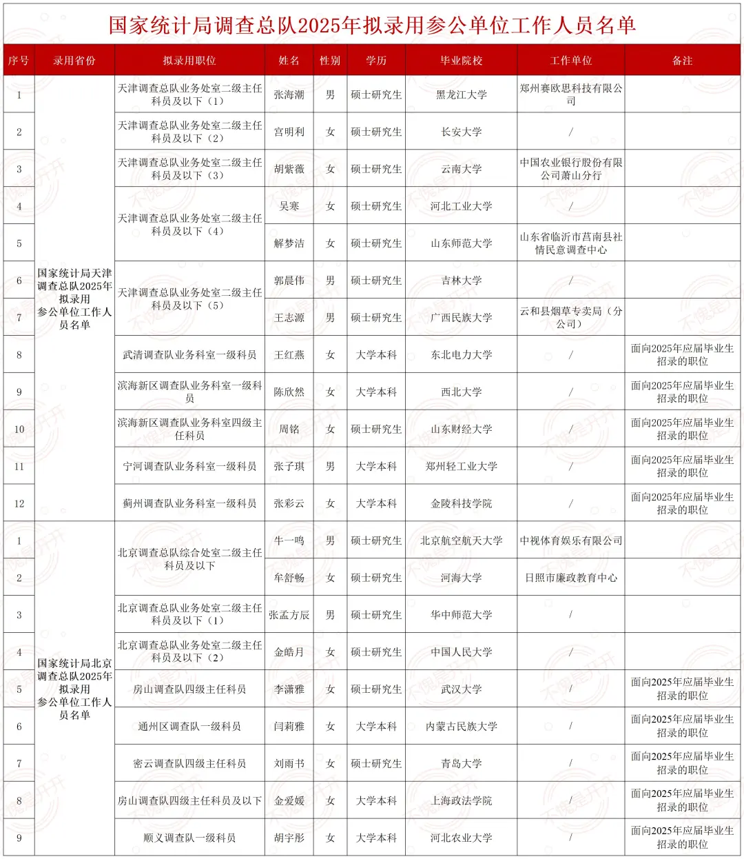 国家统计局调查总队公示录取啦?恭喜上岸!