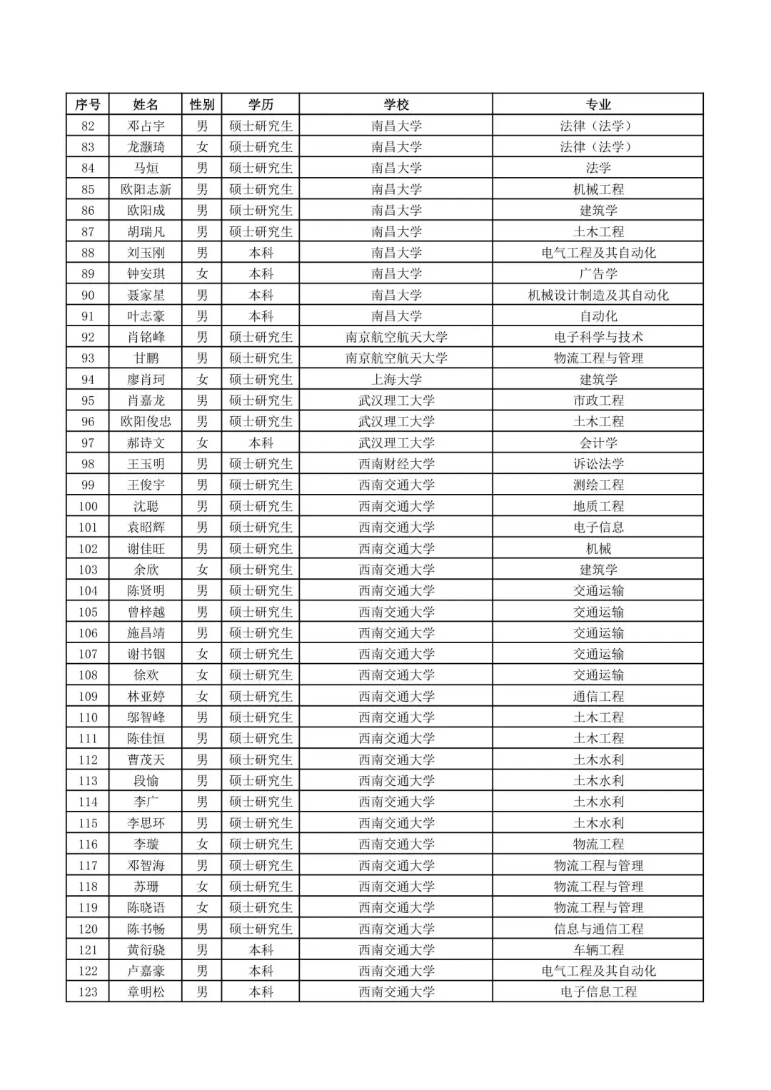 南昌铁路局2025录取名单