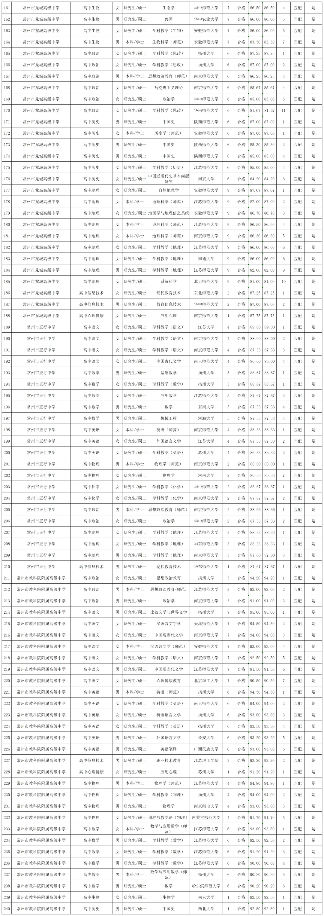 2025年常州市“优才计划”教师拟聘用公示