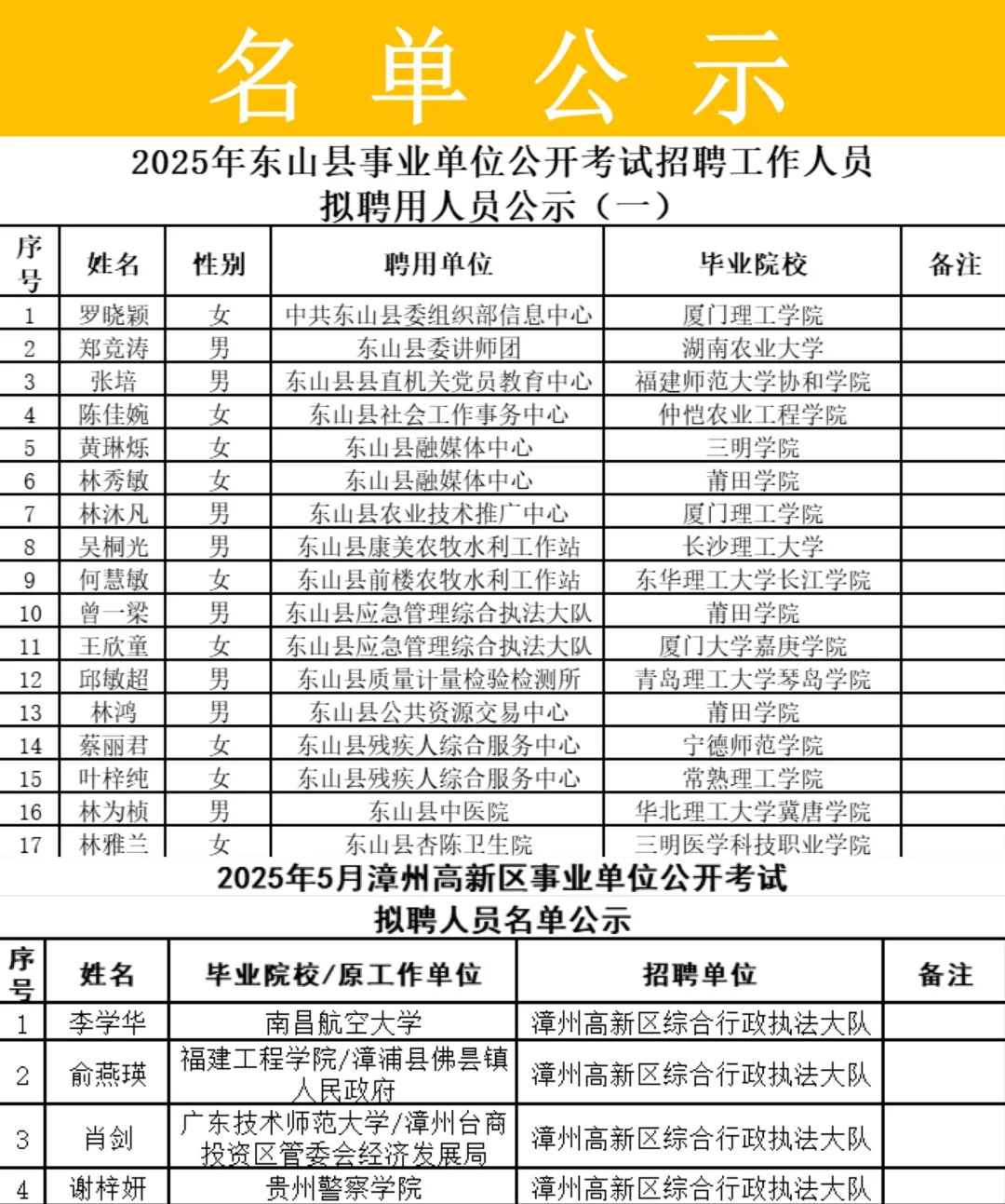 2025漳州事业单位拟聘用名单公示:已出7地