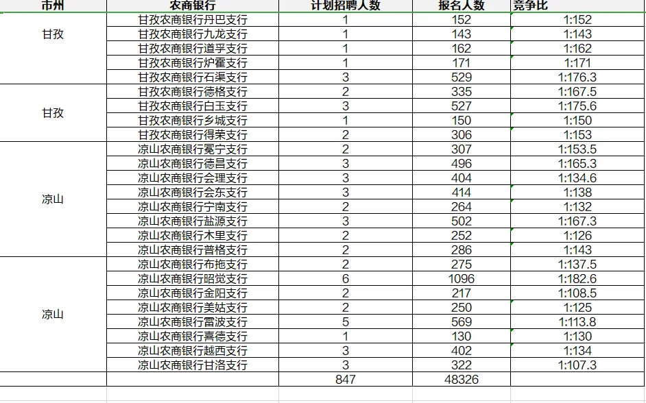 25四川农信农商行报名人数截止7月9日下午