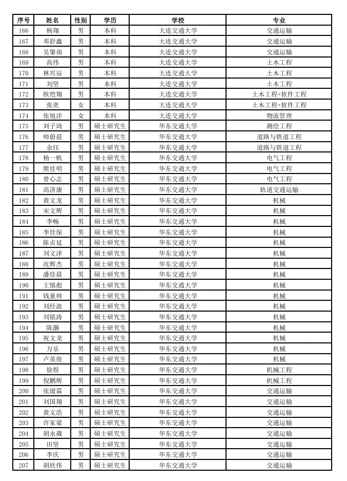 铁路局也是好起来了，越来越多985名校加入