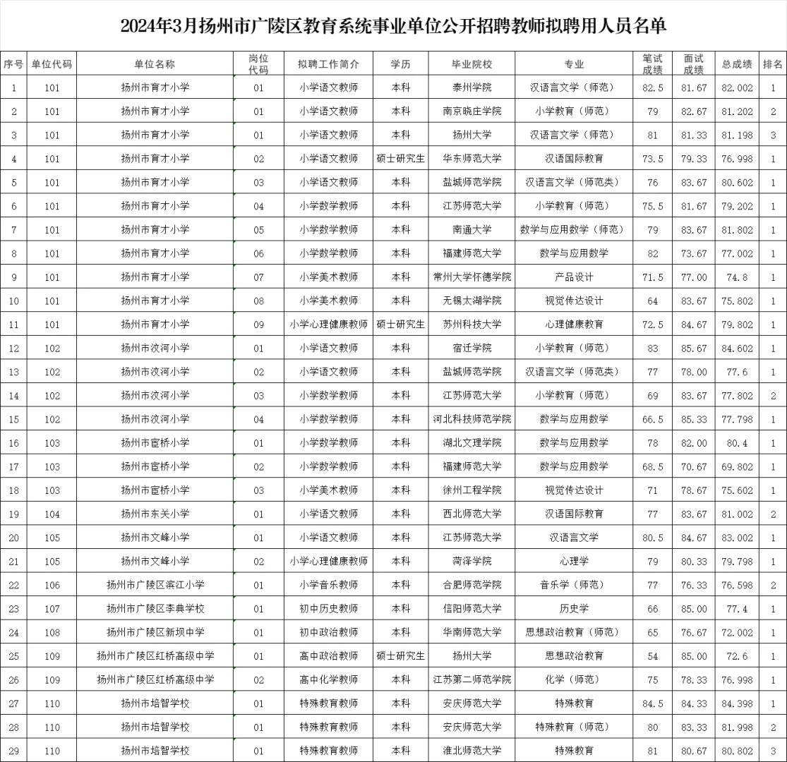 我有编啦!扬州广陵教师编拟聘用名单出啦!