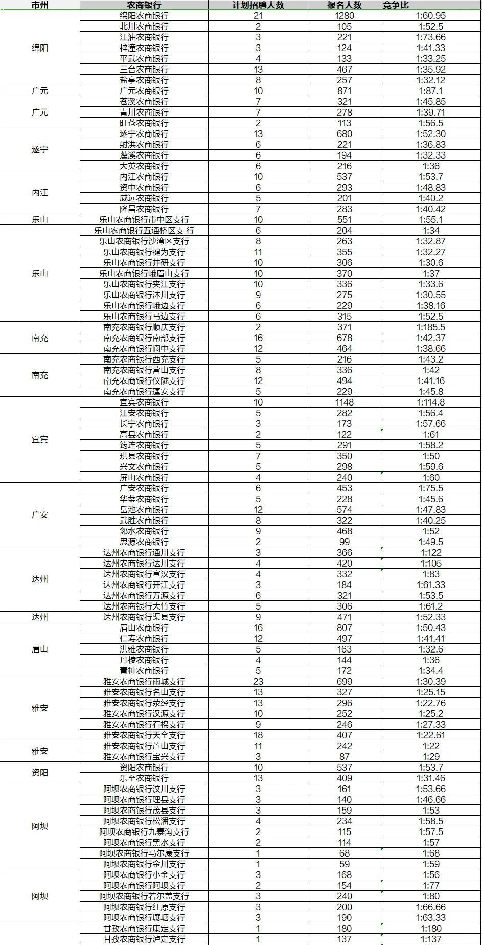 25四川农信农商行报名人数截止7月9日下午