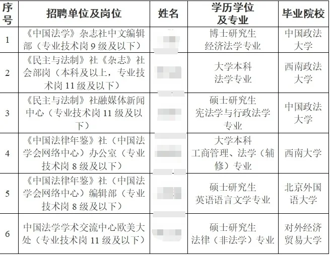 中国法学会事业单位拟聘用人员公示