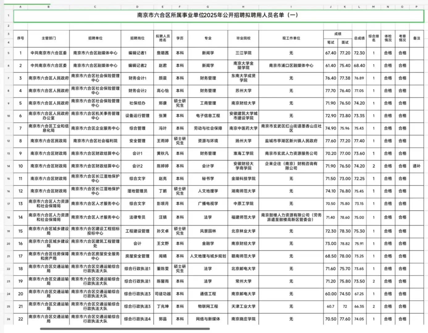南京六合区事业单位拟聘用人员