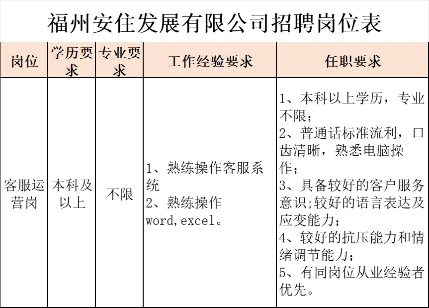 福州市国企,招聘客服运营岗,专业不限!