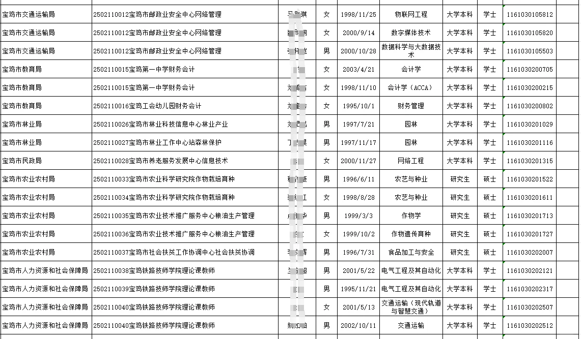 宝鸡市属事业单位拟聘用人员公示!