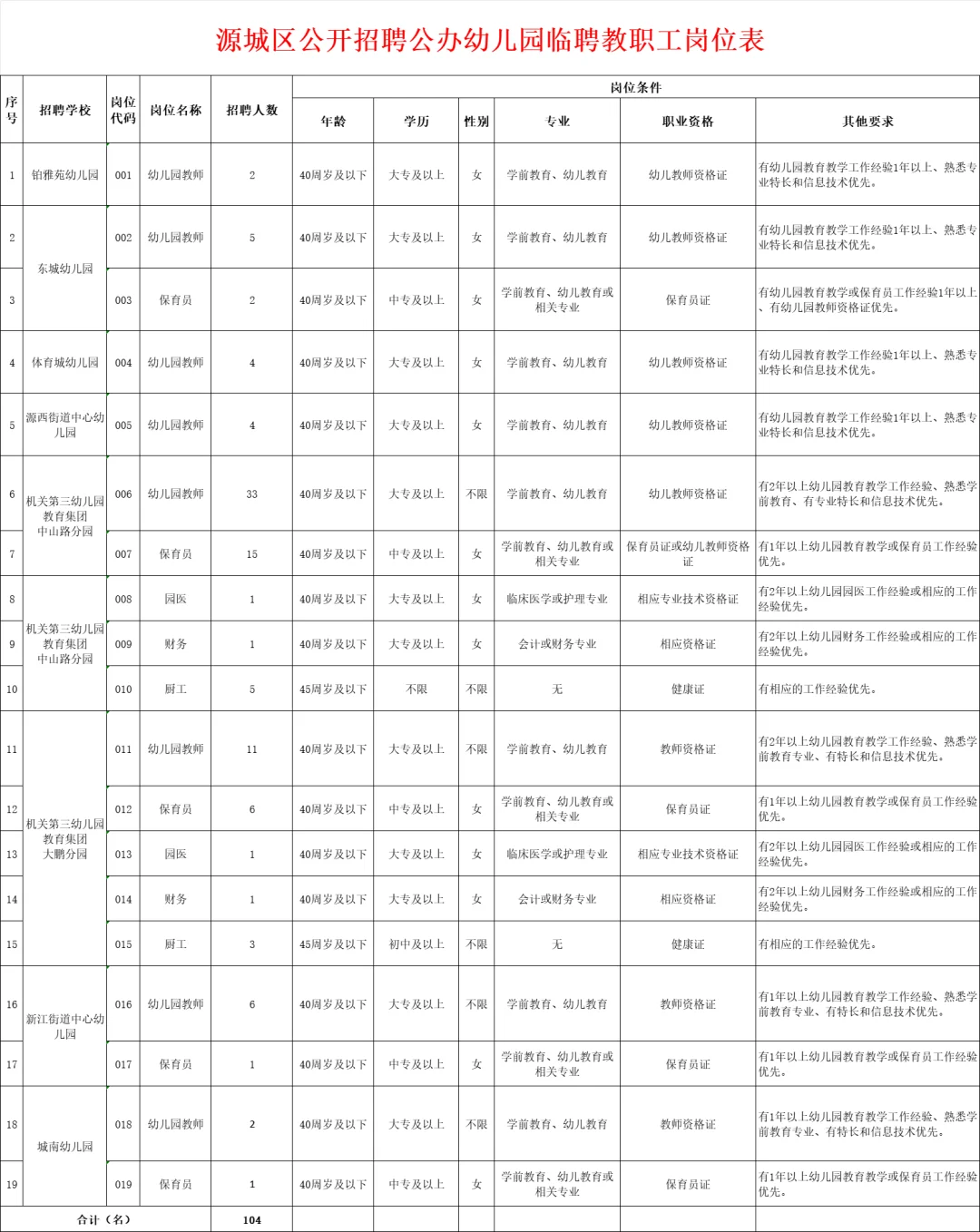 河源市源城区招聘幼儿园教职工教师104人