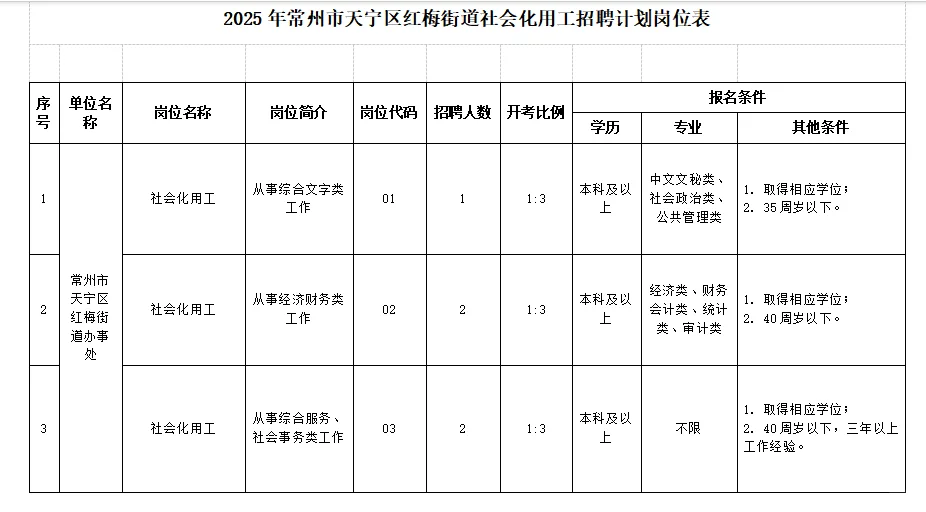 2025常州市天宁区红梅街道社会化用工召5名