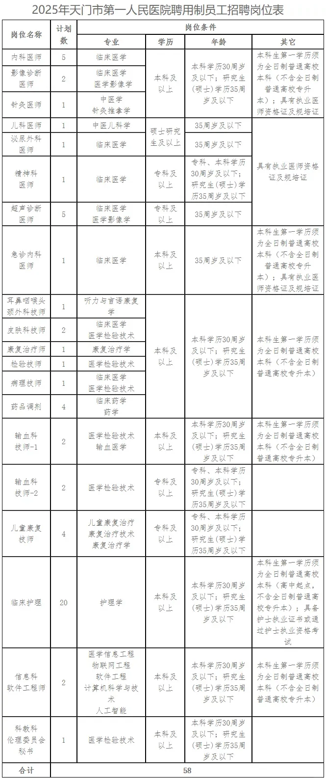 天门市第一人民医院2025年聘用制员工招聘