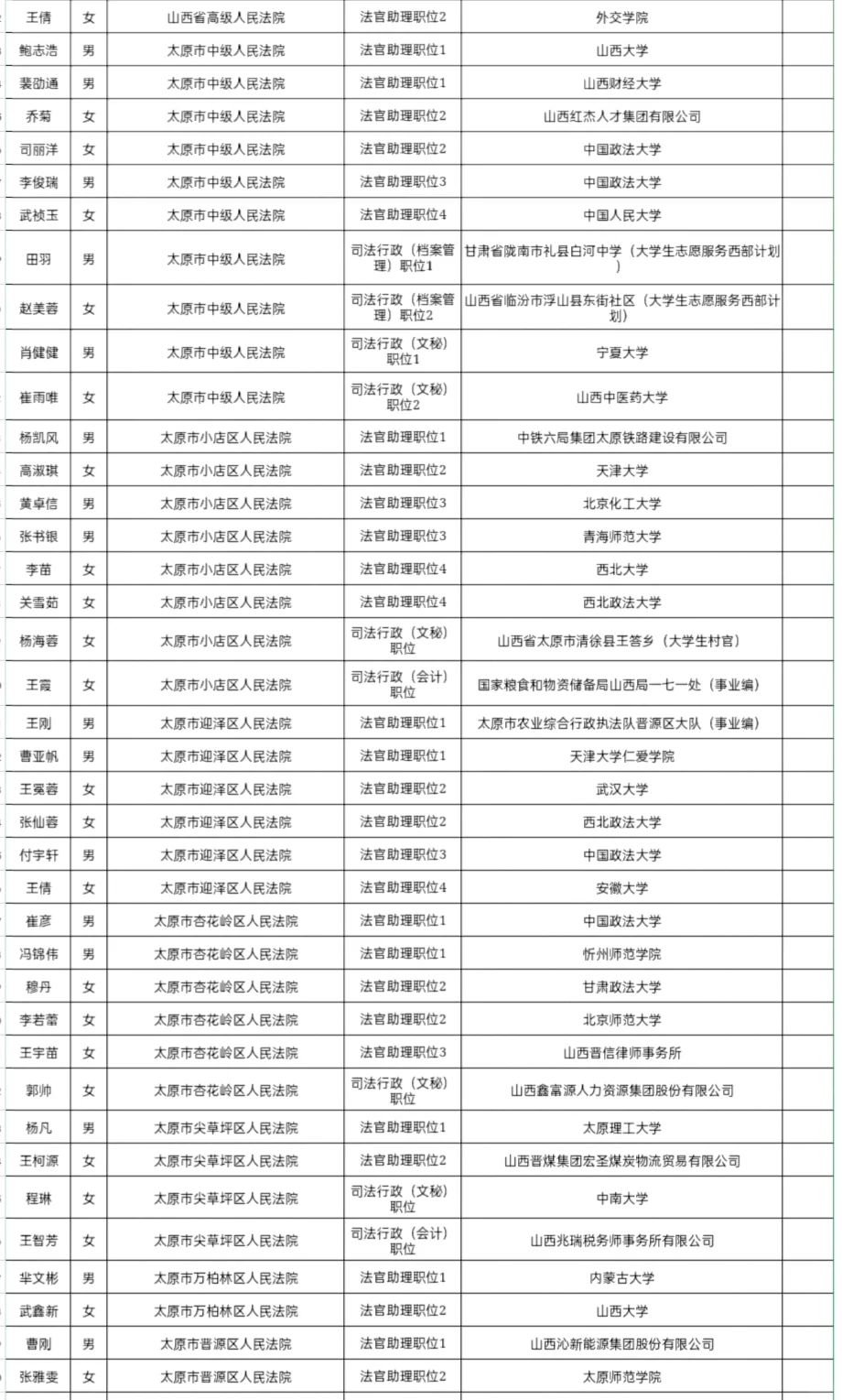 2025年山西省考录用人员名单(省直单位)