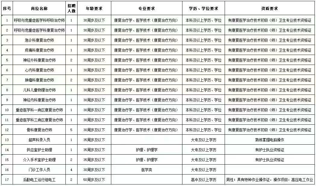 山西医科大学第二医院劳务派遣招聘公告