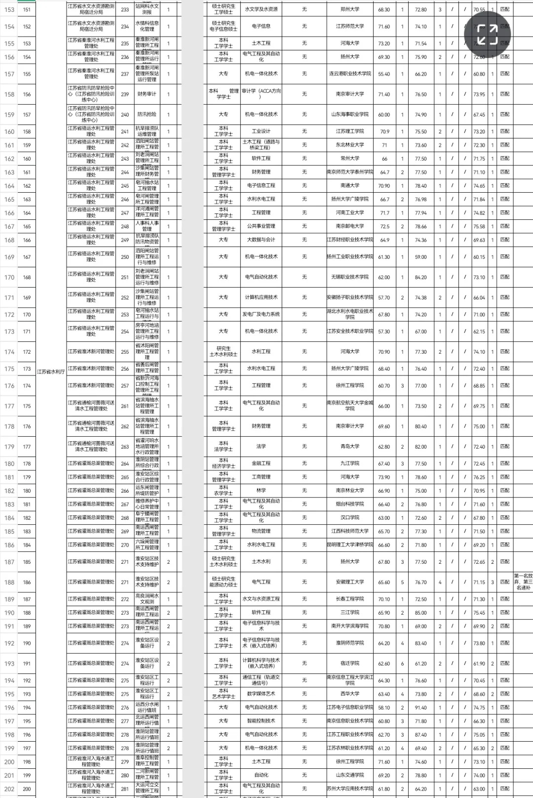 350人!江苏省属事业单位拟聘用人员公示