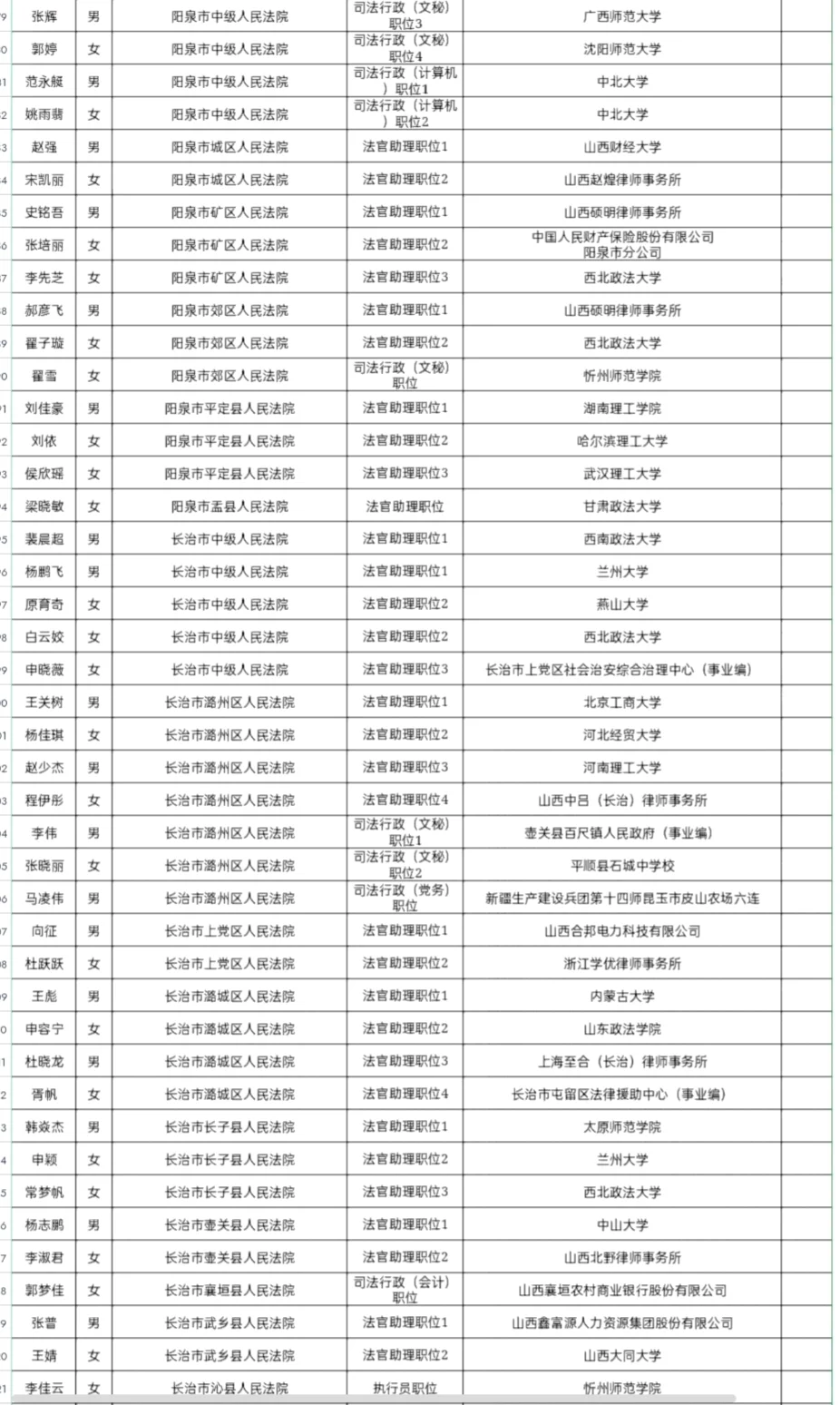 2025年山西省考录用人员名单(省直单位)