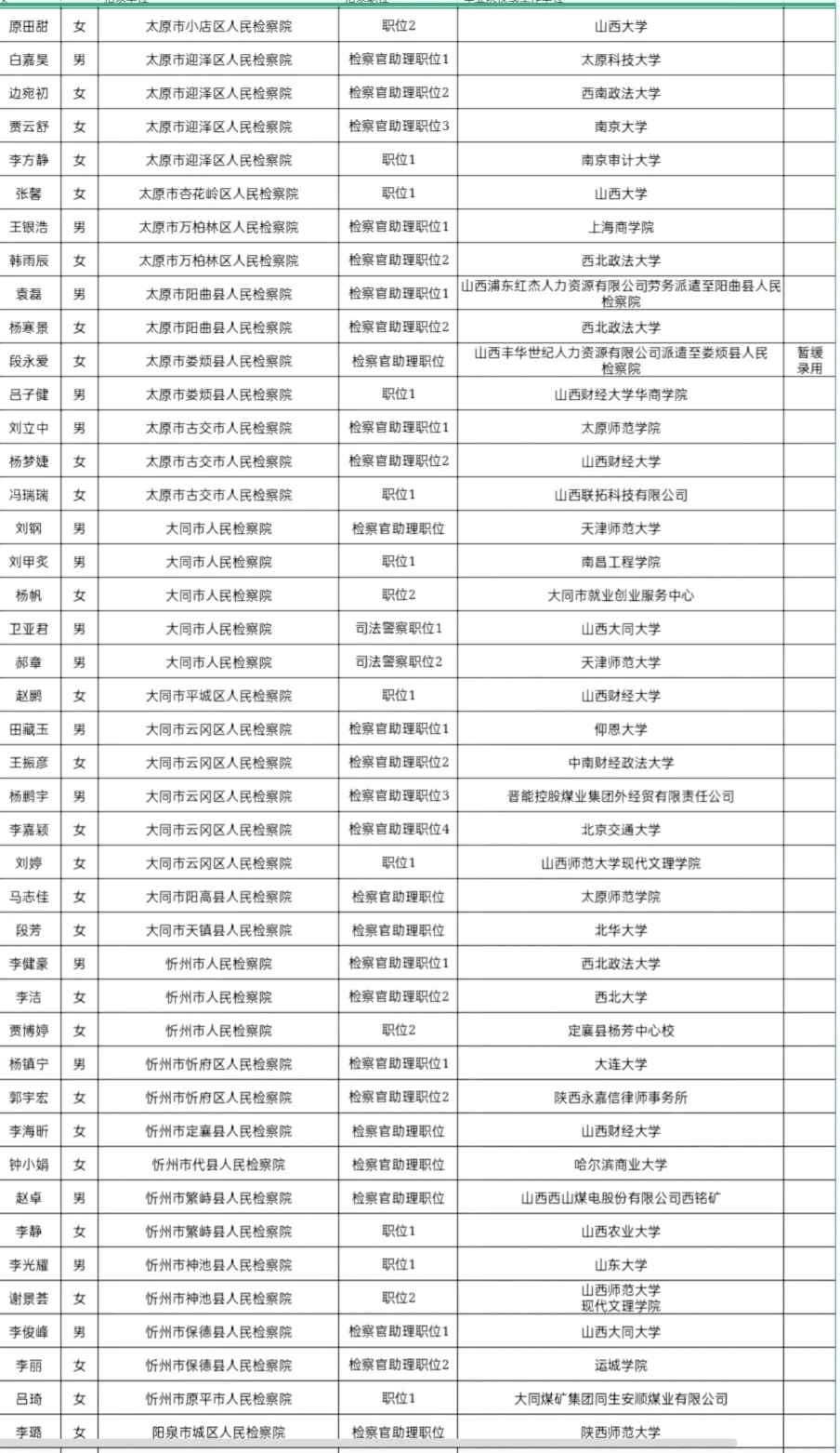2025年山西省考录用人员名单(省直单位)