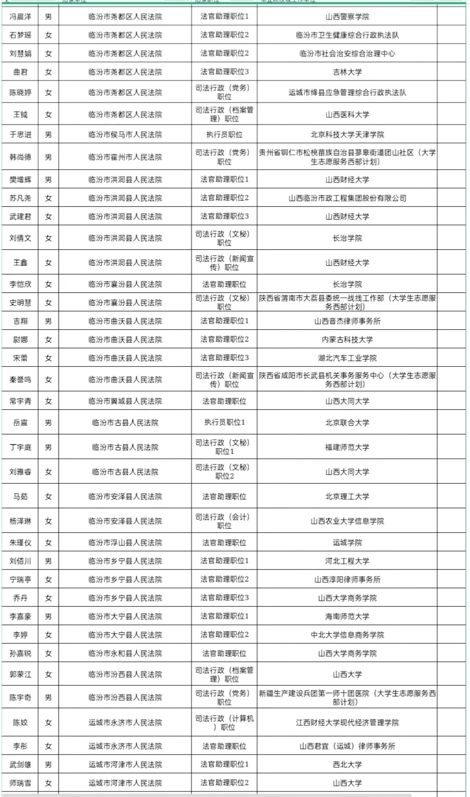 2025年山西省考录用人员名单(省直单位)