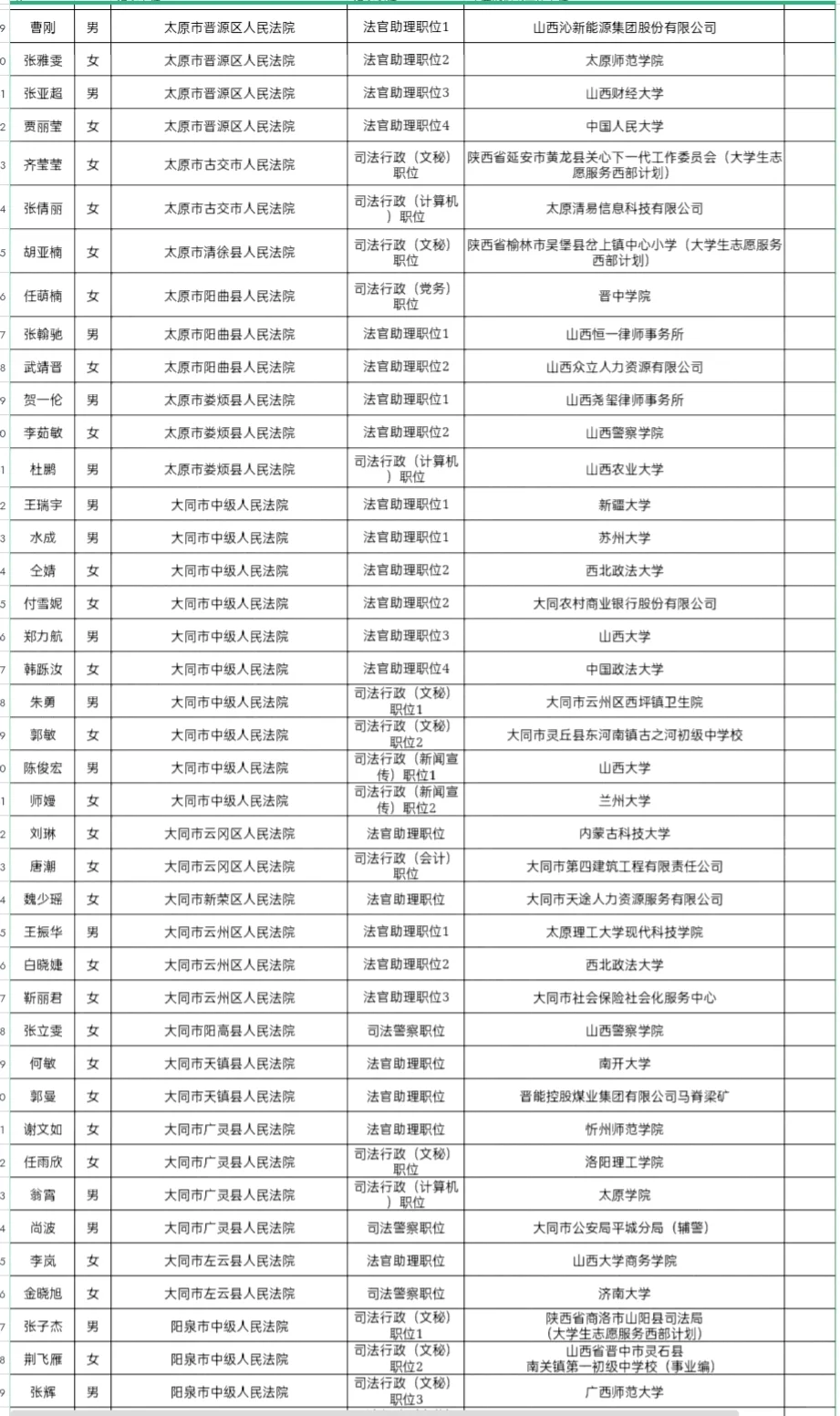 2025年山西省考录用人员名单(省直单位)