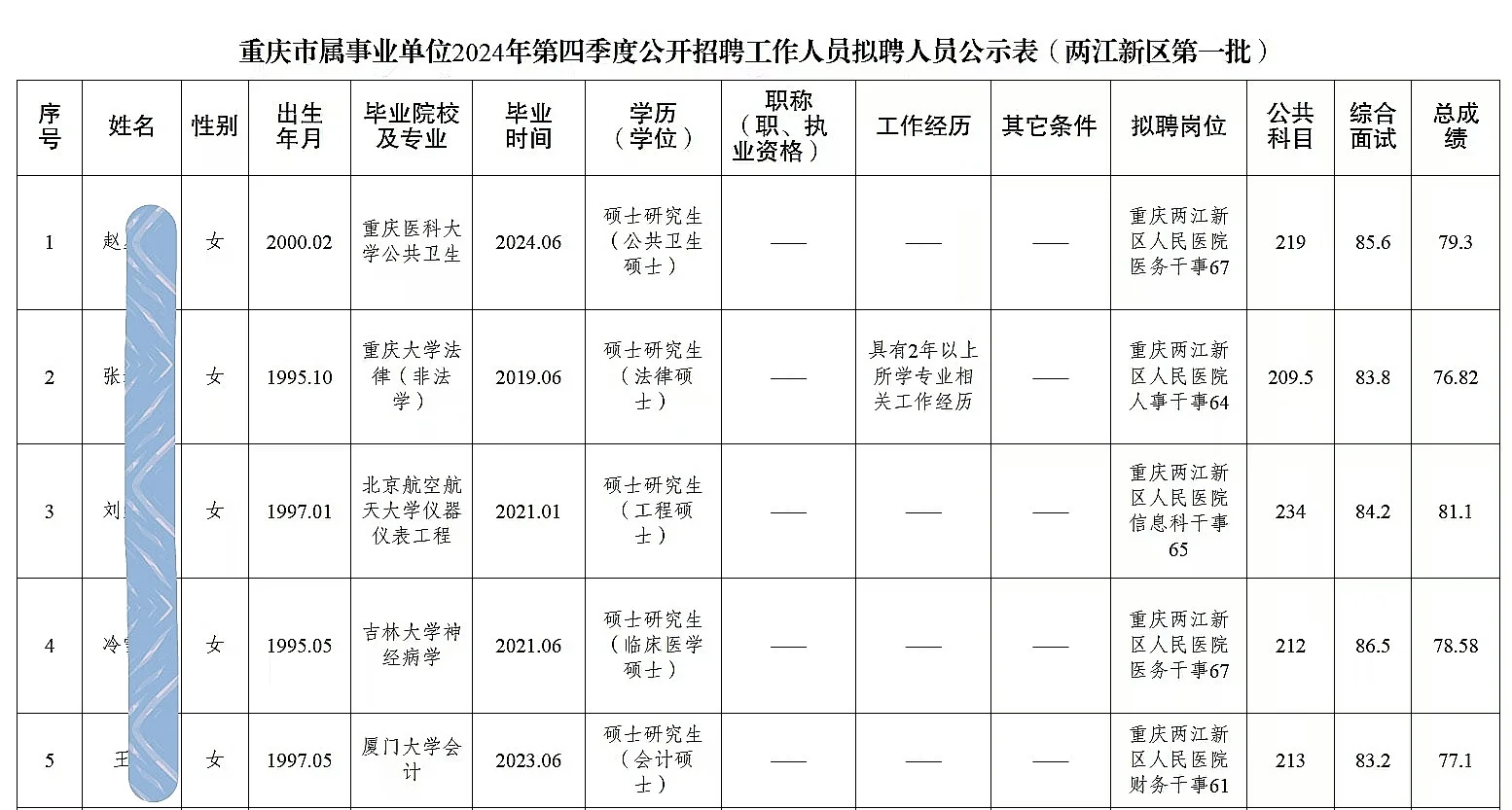两江新区公开招聘人员公示（93人）