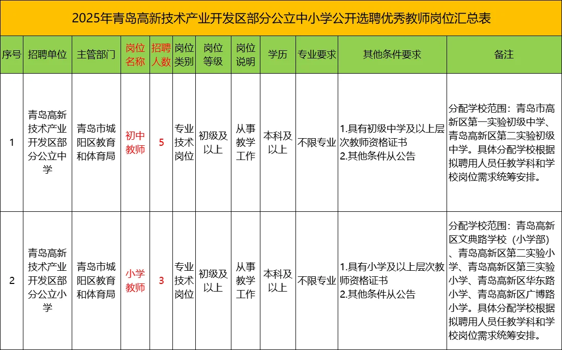 青岛教师编!高新区招聘公告!不限专业