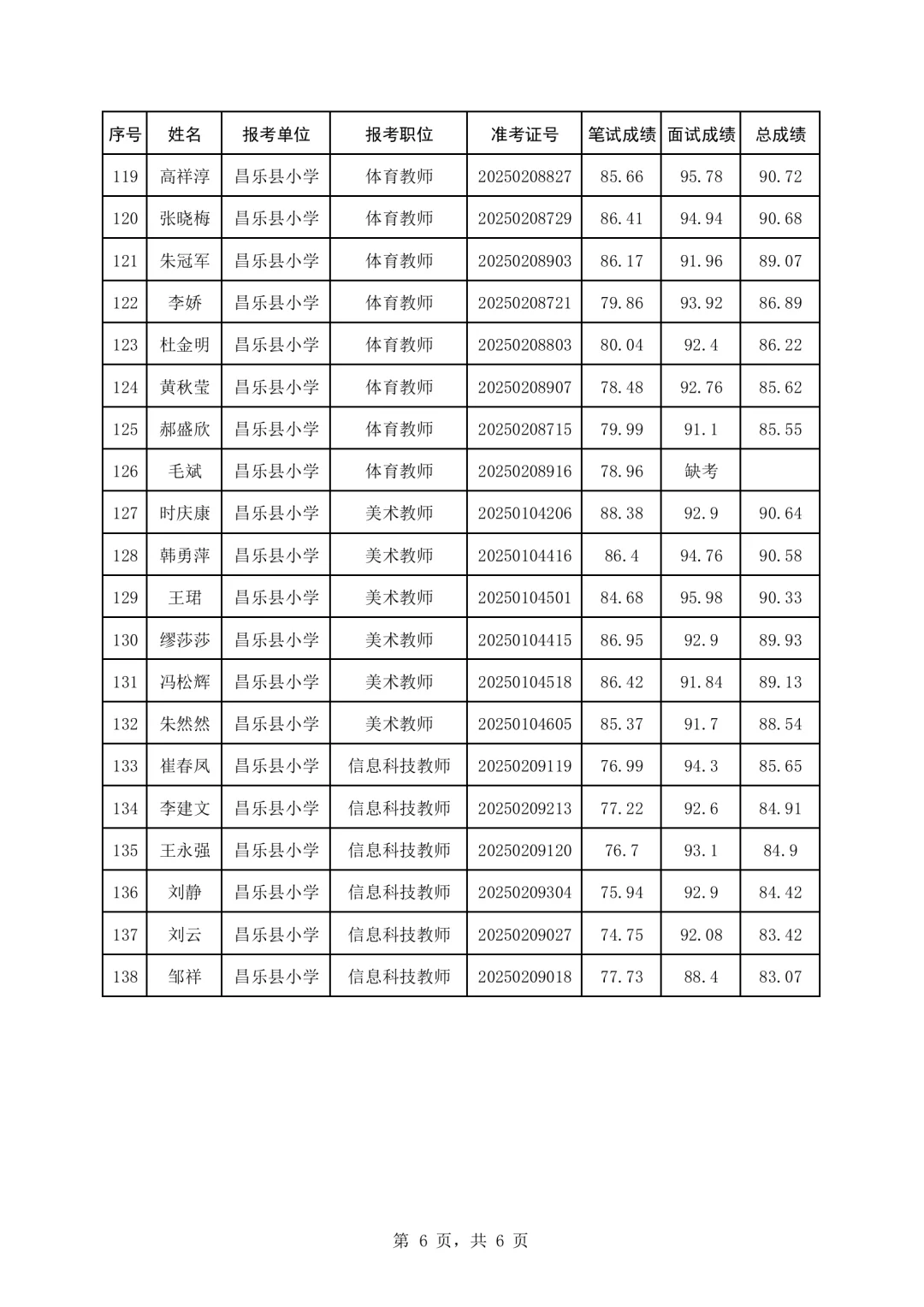 昌乐县2025公开招聘教师面试总成绩公布