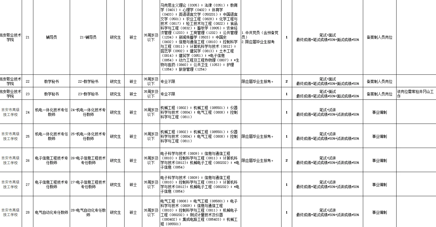 吉安事业编！职业技术学院及下辖中职学校