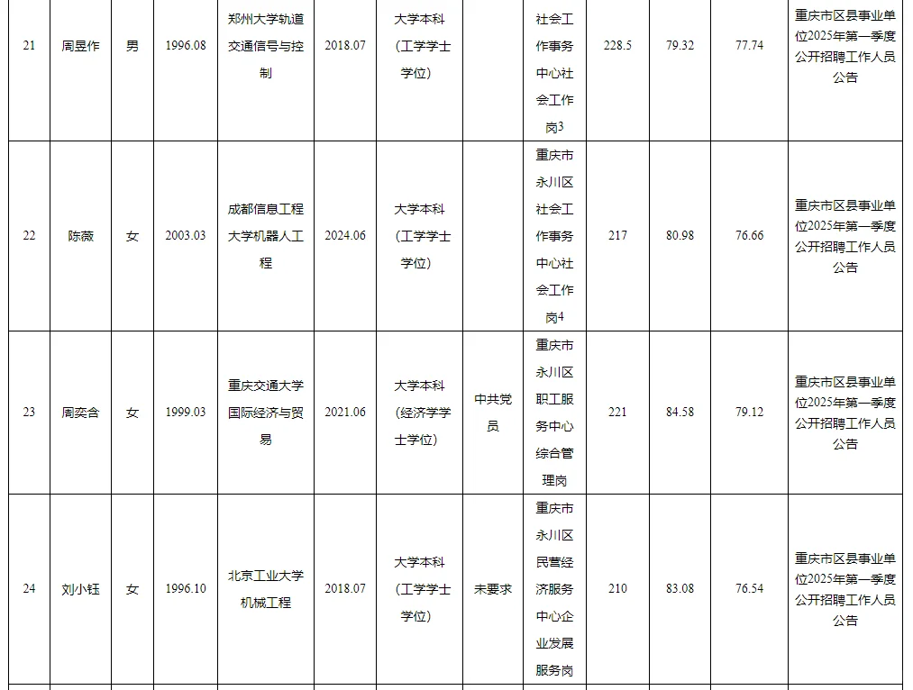 永川事业单位2025年公开招聘拟聘人员公示表