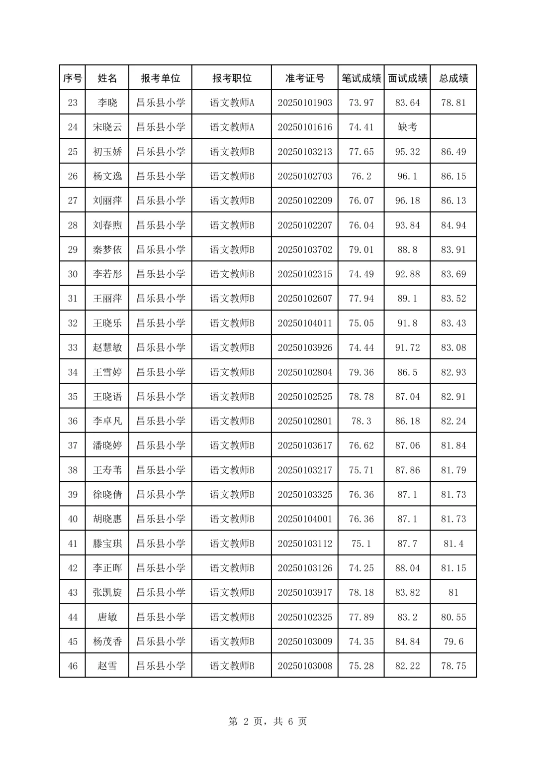 昌乐县2025公开招聘教师面试总成绩公布