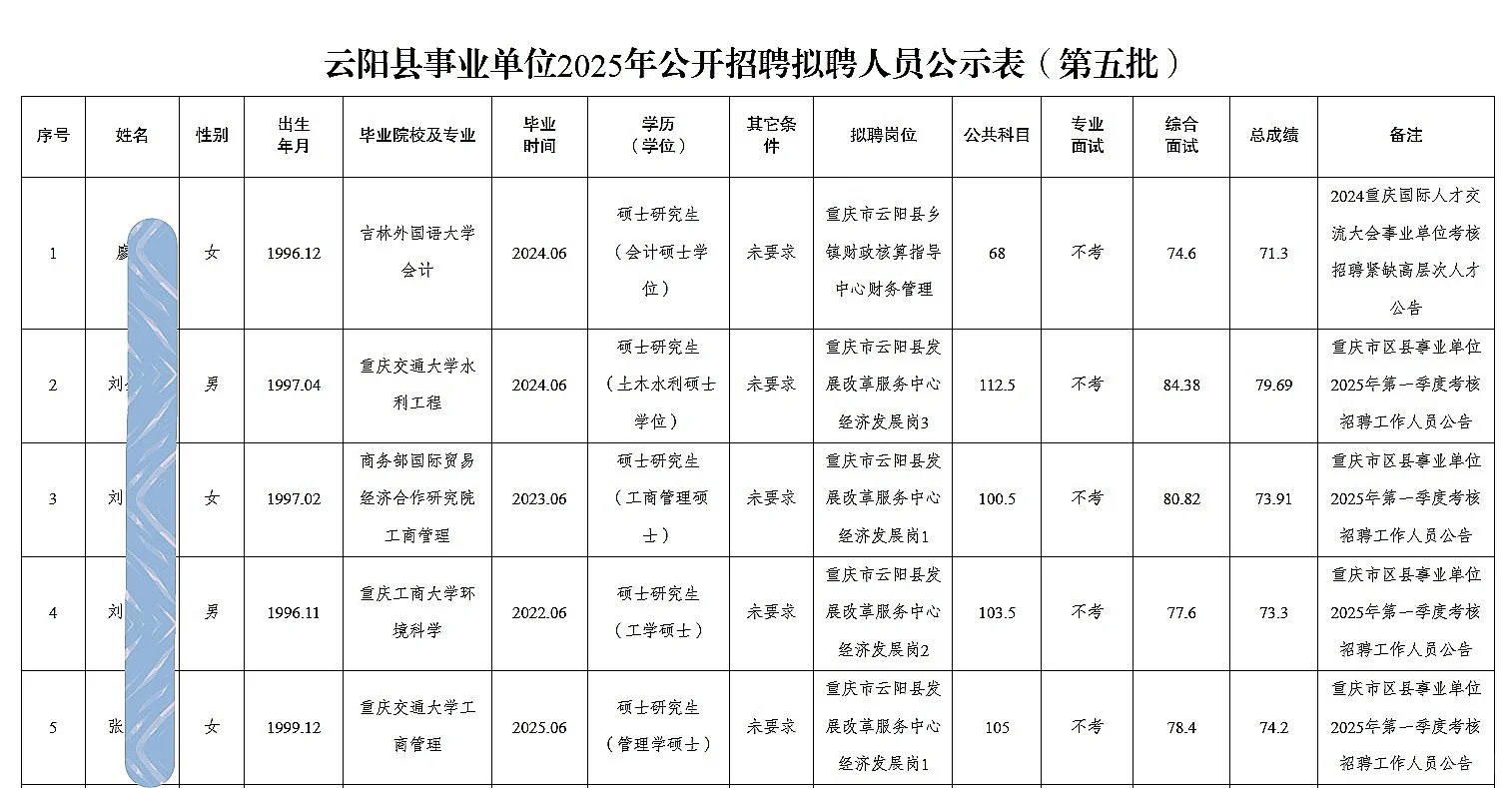 云阳事业单位公开招聘人员公示（第五批）