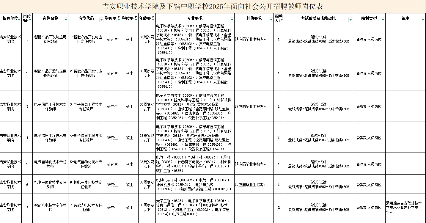 吉安事业编！职业技术学院及下辖中职学校