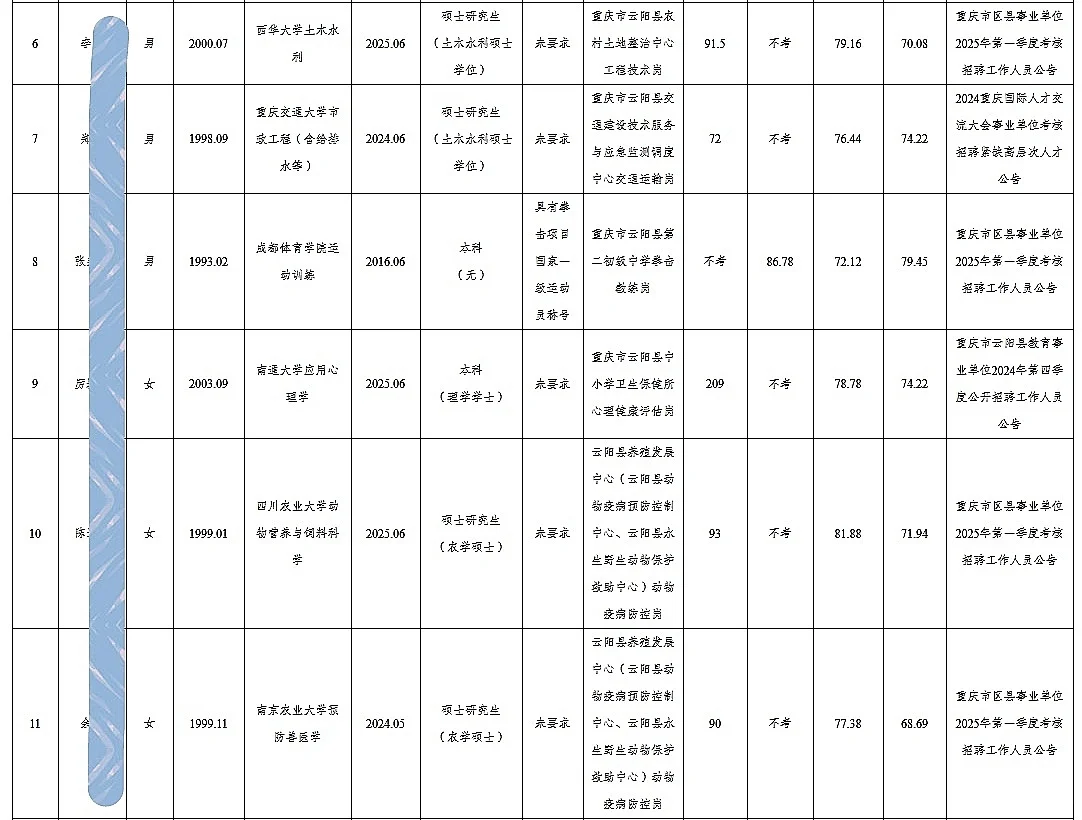 云阳事业单位公开招聘人员公示（第五批）