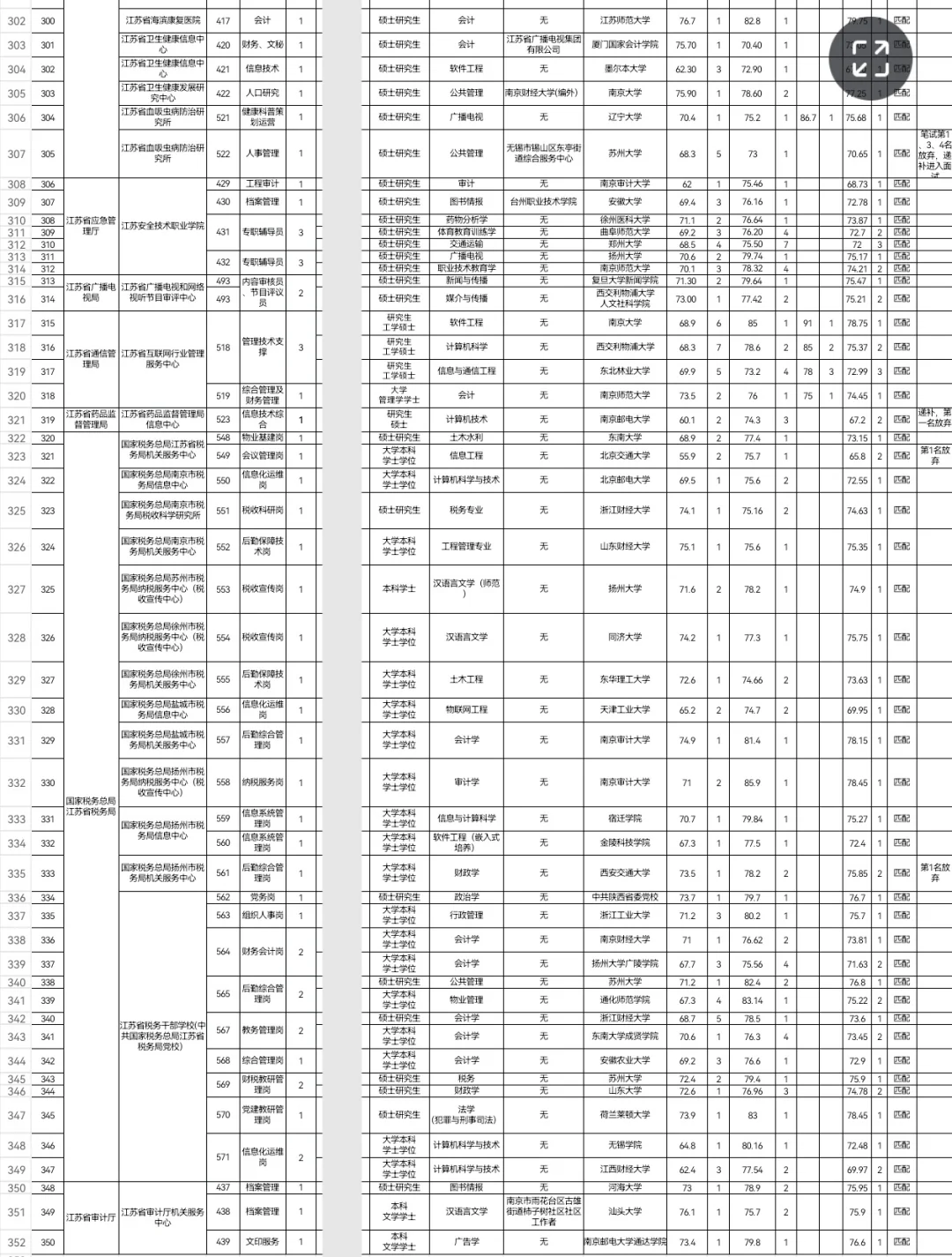 350人!江苏省属事业单位拟聘用人员公示