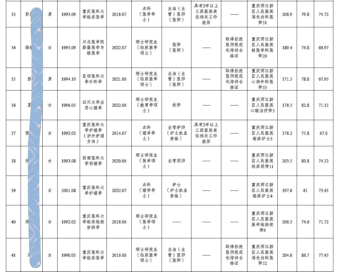 两江新区公开招聘人员公示（93人）