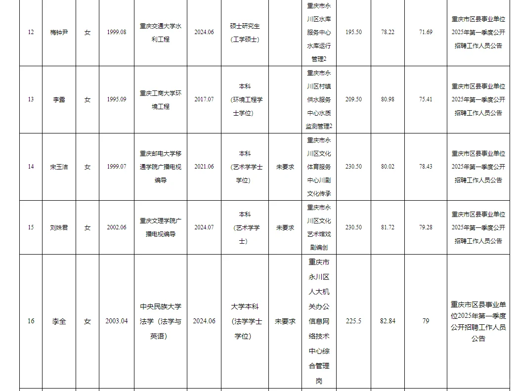 永川事业单位2025年公开招聘拟聘人员公示表