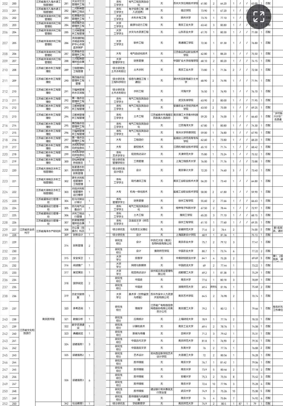 350人!江苏省属事业单位拟聘用人员公示