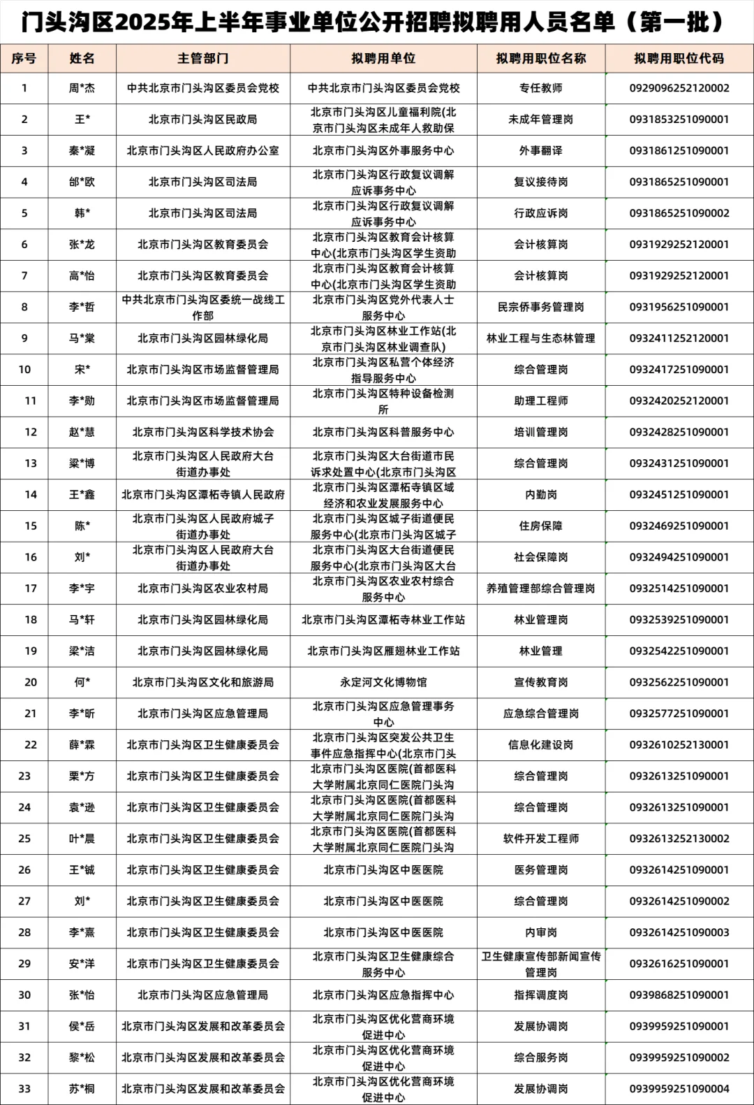 2025年上门头沟区事业单位招聘拟聘33人公示