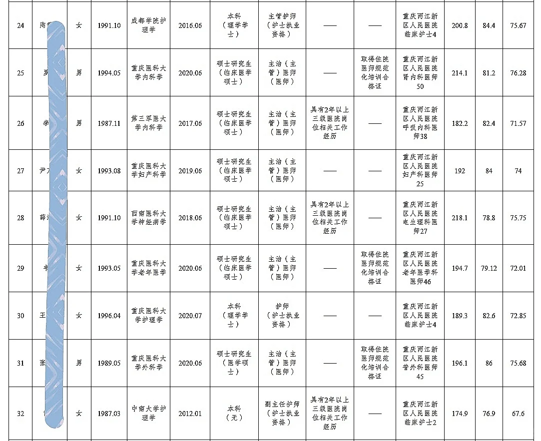 两江新区公开招聘人员公示（93人）