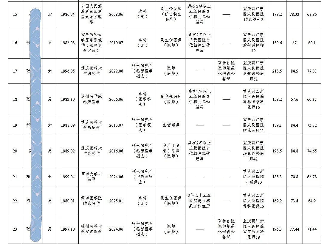 两江新区公开招聘人员公示（93人）