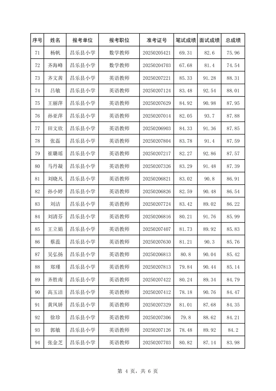 昌乐县2025公开招聘教师面试总成绩公布