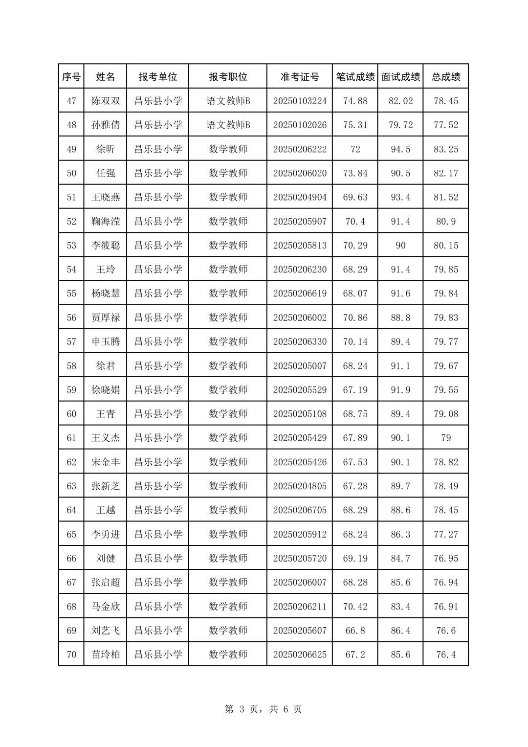 昌乐县2025公开招聘教师面试总成绩公布