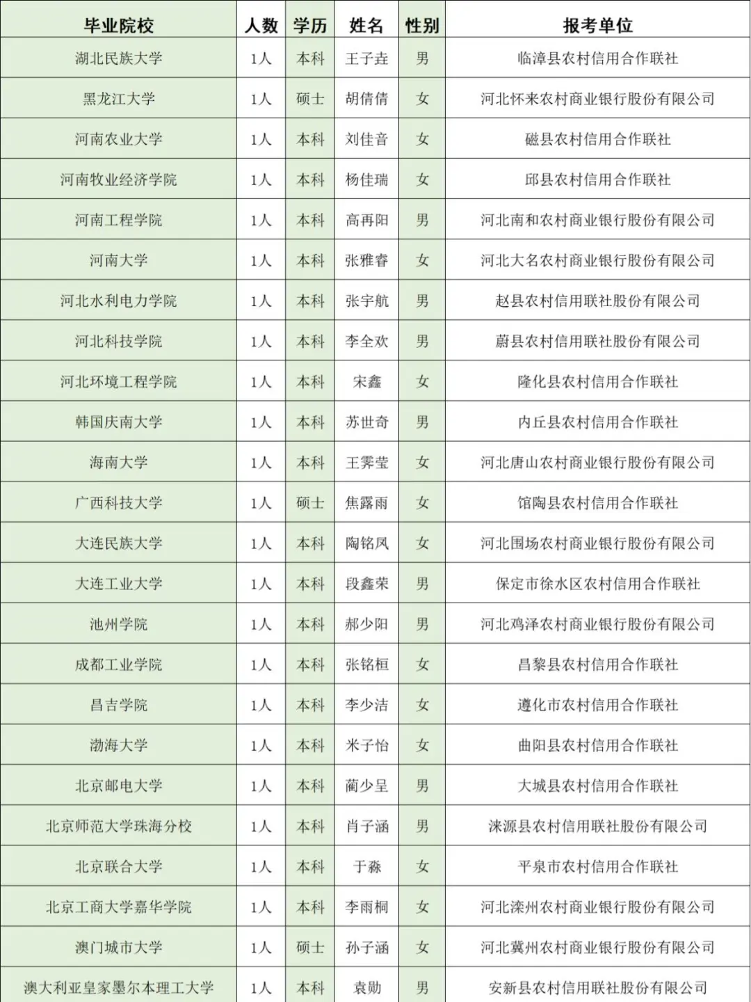 河北农信社公示名单,河经贸去了几个人