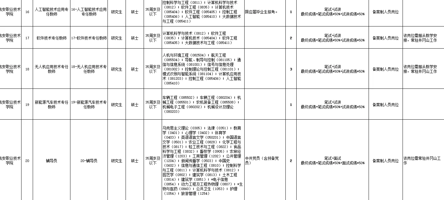 吉安事业编！职业技术学院及下辖中职学校