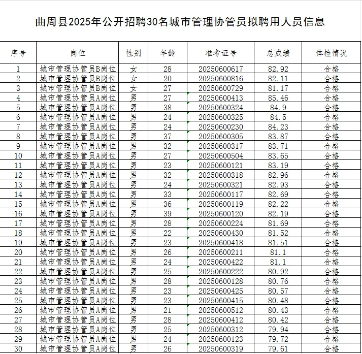 曲周县2025年公开招聘城市管理协管员拟聘用