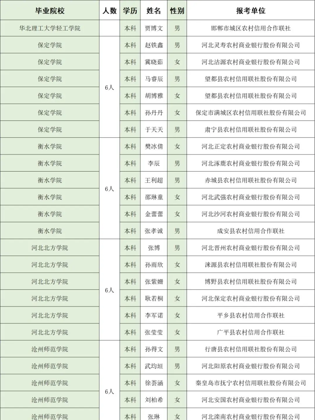 河北农信社公示名单,河经贸去了几个人