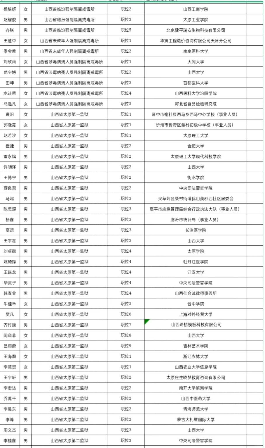 2025年山西省考录用人员名单(省直单位)